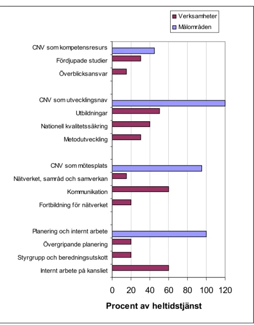 Figur 5. Tid- och tjänstefördelning i verksamhetsplanen för 2010. En heltidstjänst motsvarar 212  arbetsdagar 61 