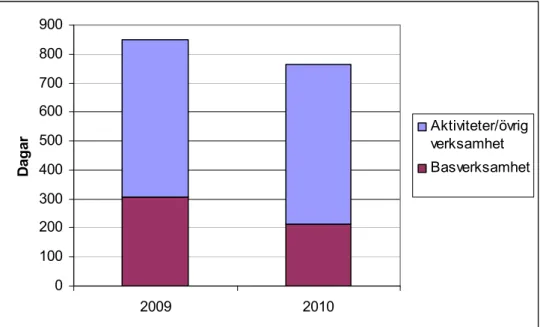 Figur 7. Jämförelse av tidsbudget mellan 2009 och 2010. Basverksamhet är lika med planering  och internt arbete