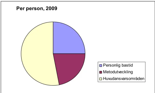 Figur 8. Tidsanvändning per person för 2009. Bastid är lika med planering och internt arbete