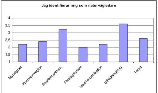 Figur 9. I vilken grad de tillfrågade personerna identifierar sig som naturvägledare uppdelat på  kategorier