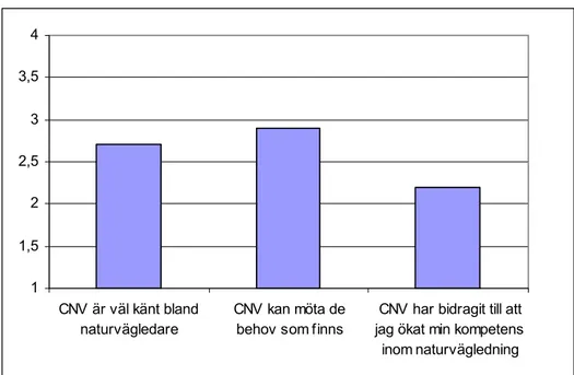 Figur 10. De tillfrågades bedömning av CNV:s roll utifrån några inledande frågor. Siffran fyra  motsvarar ”helt och hållet”, tre ”i hög grad”, två ”i liten grad” och ett motsvarar ”inte alls”