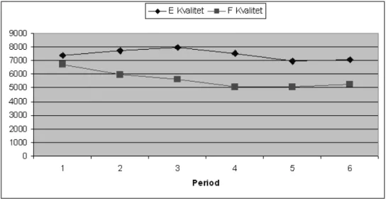 Figur 1 och 2 nedan visar hur de två ersättningsmekanismerna upprätthåller effek- effek-tivitet med avseende på kvalitet över tiden
