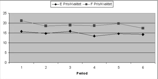 Figur 5: En jämförelse av faktiskt (F) respektive effektivt (E) pris per kvalitet för den enhetliga  prissättningen