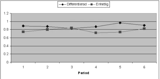 Figur 6: En jämförelse över tid i uppnådd effektivitet med avseende på pris per kvalitetsenhet  (PMP) för de två ersättningsmekanismerna   