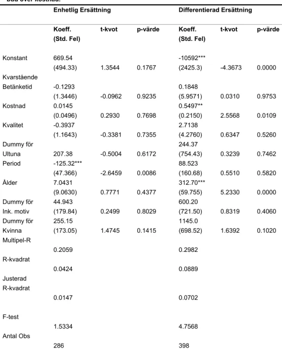Tabell 5: Regressionsanalyser för de två ersättningsmekanismerna, beroende variabel:  bud över kostnad