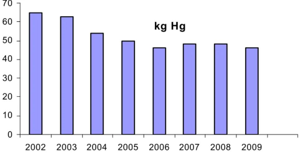 Figur 3. Utsläpp till luft av kvicksilver från krematorier  i Sverige under 2002 - 2009