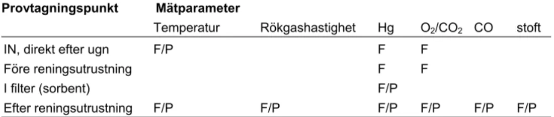 Figur 8. Tabell över rekommenderade mätpunkter vid undersökningarna,  F=förstagångsundersökning och P=periodisk undersökning