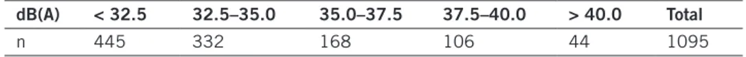 Table 3. number of respondents within the five sound level intervals