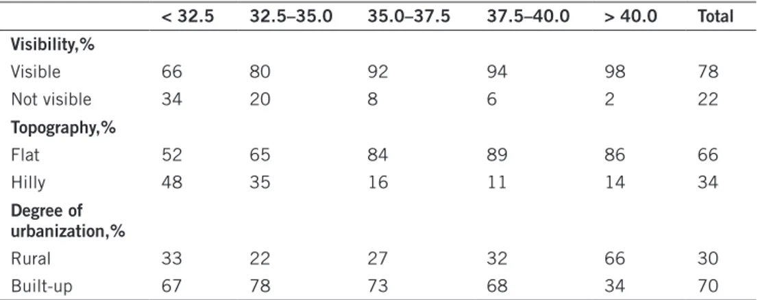 Figure 2. The proportions of respondents who were rather or very annoyed by noise from wind tur- tur-bines in relation to sound levels at the dwelling, with 95% confidence intervals (n = 1095)