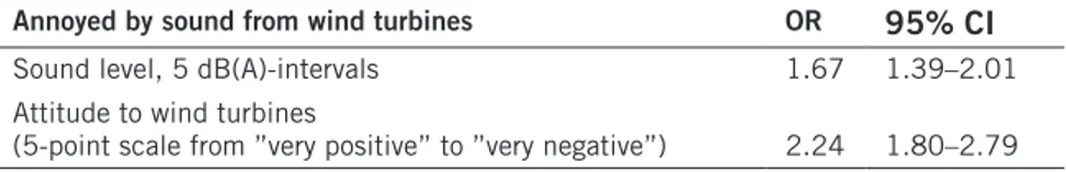 Table 9. relationship between annoyance with sound from wind turbines and attitude, adjusted  for sound level