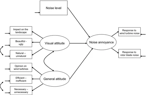 Figure 3. Theoretical model describing how the visual and general attitudes to wind turbines influence  the risk of annoyance by sound from wind turbines