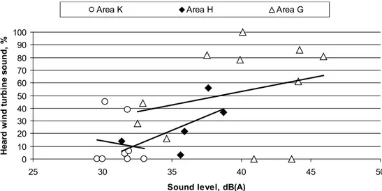 Figure 5. Relationship between calculated sound levels and percentage of outdoor occasions when  the wind turbine was heard, shown for each study area