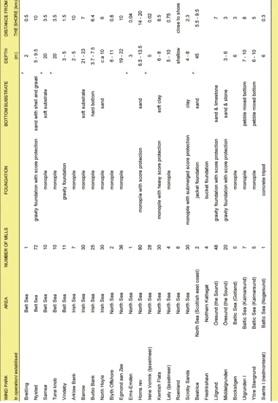 Table 1a. A list of installed (2007) offshore wind power in northern Europe.