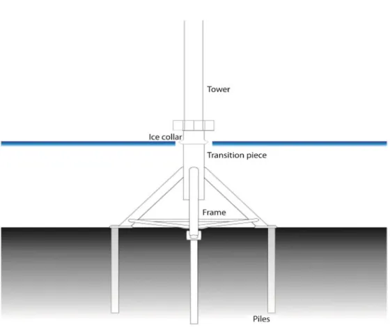 Figure 4. A schematic outline of a steel tripod foundation. The scale is not proportional; for details  and dimensions see section 2.3.