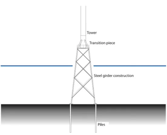 Figure 5. A schematic outline of a jacket foundation. The scale is not proportional; for details and  dimensions see section 2.4.