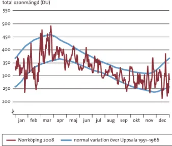 figur 5.1  Ozonskiktet över Norrköping 2008 och normal  variation över Uppsala 1951–1966