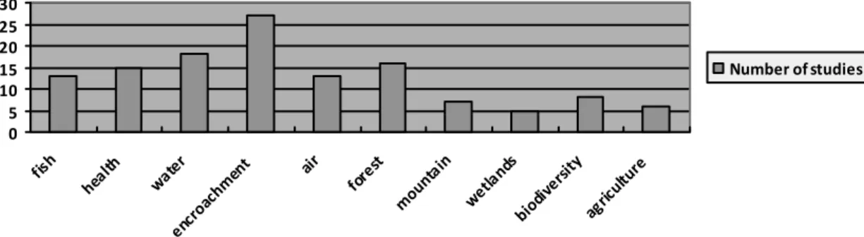 Figure 2. Classification of the studies on the basis of the object of valuation