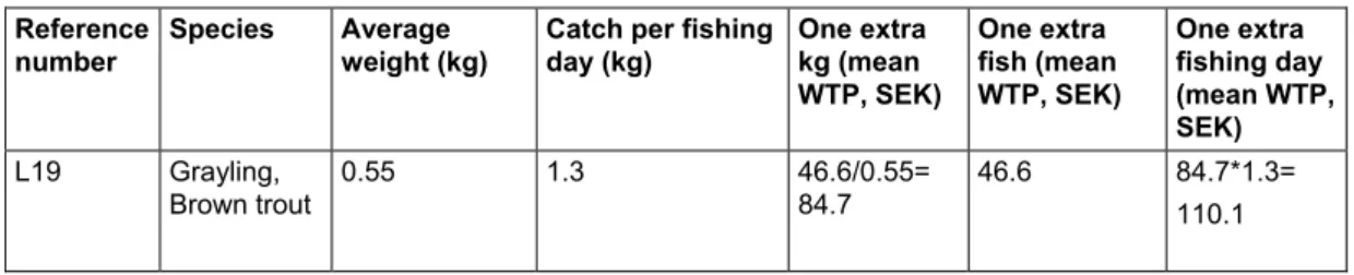 Table 3. Conversion of “one extra fish” to “one extra kg” and “one extra fishing day”   Reference 