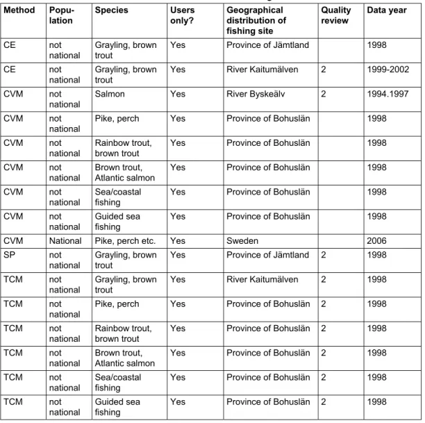 Table 5 below summarises the 18 studies which are to form intervals. The columns  represent method, whether the study population is national or not, the fish species  studied, whether the population only consisted of users or not, the geographical  distrib