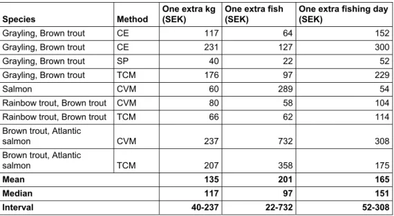 Table 7. Intervals for game fish (mean WTP in SEK per fisherman) 