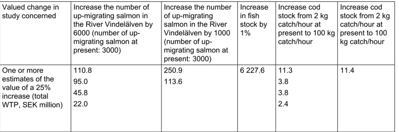 Table 10. Studies with very large or small valued change 