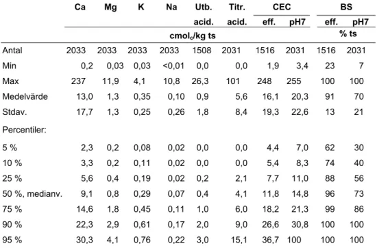 Tabell 5. Utbytbara katjoner, utbytbar och titrerbar aciditet samt katjonbyteskapacitet och bas- bas-mättnadsgrad