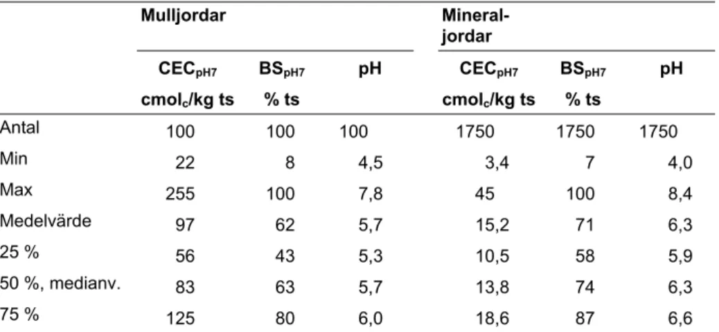 Tabell 7. Jämförelse av mulljordar (org. m. &gt; 20 %) och mineraljordar med max 8 % org