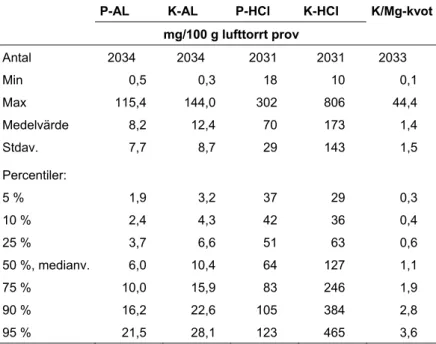 Tabell 8. Lättlösligt (AL) fosfor och kalium, förråd (HCl) av fosfor och kalium samt K/Mg-kvot