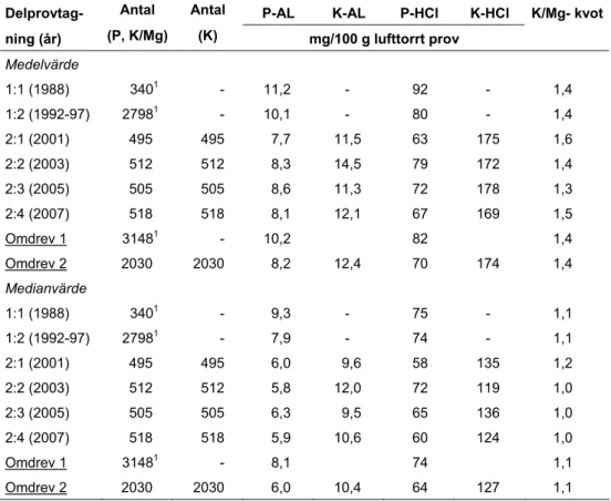 Tabell 9. Lättlösligt (AL) fosfor och kalium, förråd (HCl) av fosfor och kalium samt K/Mg-kvot