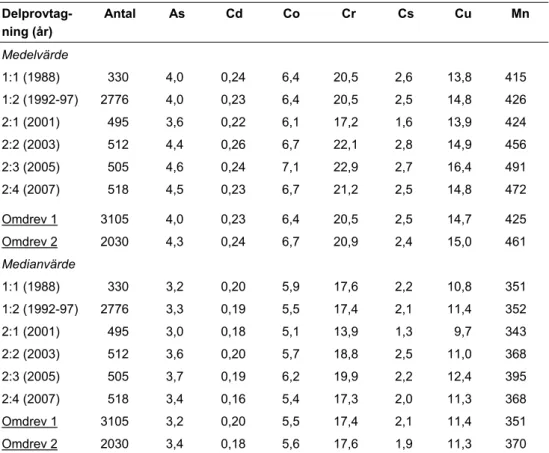 Tabell 12a. Spårelementhalter (mg/kg ts) i matjord. Jämförelse mellan delprovtagningar och  omdrev