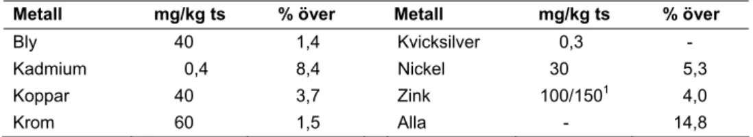 Table 12bTrace element concentrations (mg/kg DM) in topsoil. Comparison between sub- sub-samplings and sampling series, continued