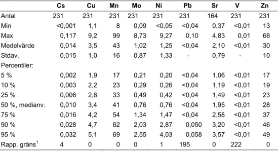 Table 16a. Concentrations of elements (mg/kg DM) in oat grain. Statistics for sampling series 2