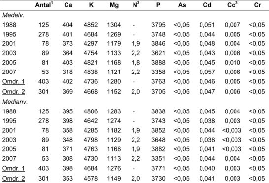 Tabell 17a Variation i elementhalter (mg/kg ts) i höstvetekärna. Jämförelse mellan delprovtag- delprovtag-ningar och omdrev