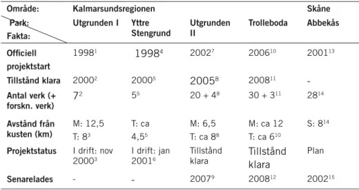 tabell 1: Fakta om de studerade vindkraftsprojekten.