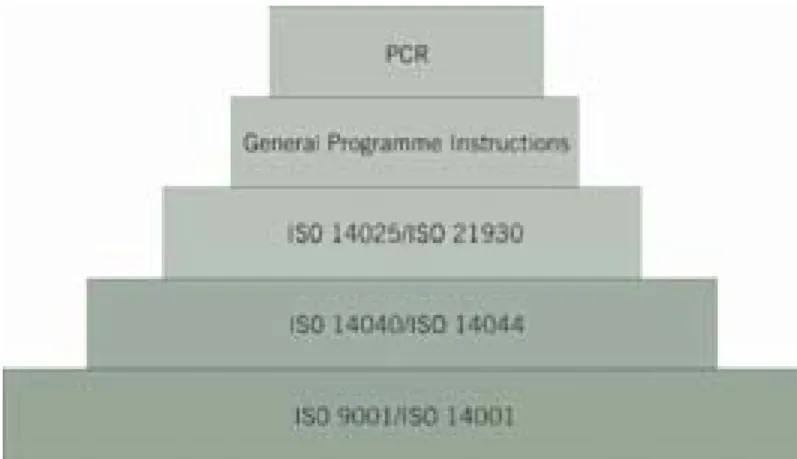 Figur 2. Det internationella EPD®-systemet (bild från Miljöstyrningsrådet) 