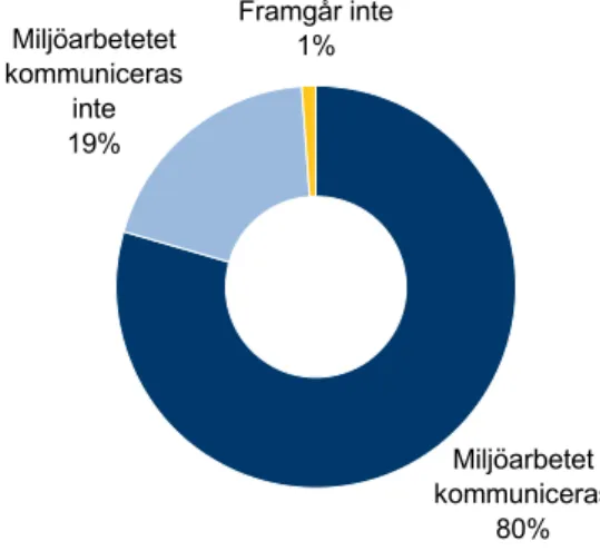 Figur 6. Andel myndigheter som kommunicerar resultatet av miljöledningsarbetet till de anställda