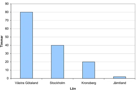 Figur 1: Timmar tillsyn lagt på Gränsöverskridande avfallstransporter 2008. Endast de län som  redovisat timmar syns i diagrammet