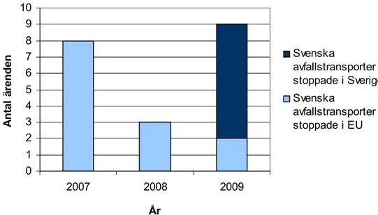 Figur 2: Illegala avfallstransport som har stoppats i Sverige eller EU.   (Källa: Naturvårdsverket, 2009) 