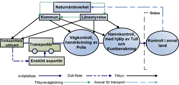 Figur 3: Systembeskrivning, gränsöverskridande transporter av avfall. 