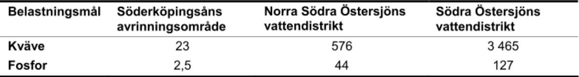 Tabell 2.4 Belastningsreduktioner vid 70% av andelen av BSAP-betingen, ton  Belastningsmål Söderköpingsåns 