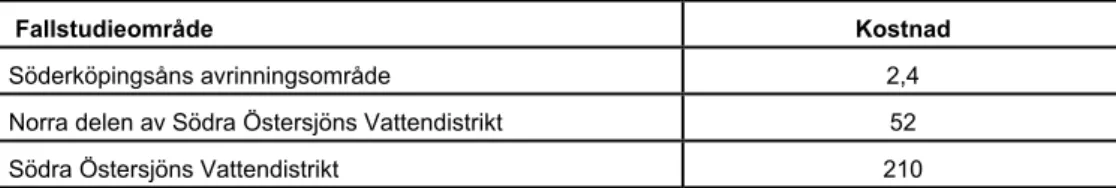 Tabell 2.6 Totala kostnader för att nå mål genom avgiftssystem, milj. kr/år 