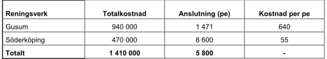 Tabell 2.8 Kostnader för att uppnå utsläppstak genom egna åtgärder, Söderköpingsån, kr 