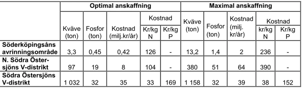 Tabell 2.9 Belastningsreduktioner och kostnader vid anskaffning av kompensatoriska  åtgärder 