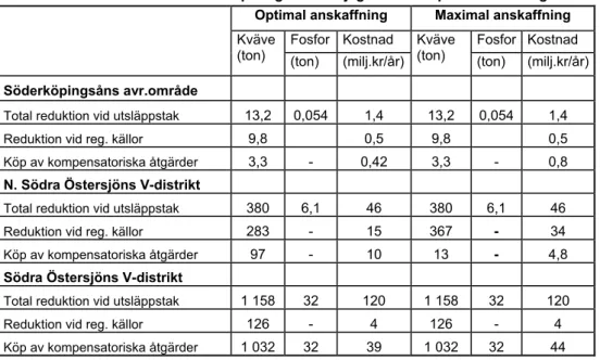 Tabell 2.10 Potentiella kostnadsbesparingar vid möjlighet till kompensatoriska åtgärder  Optimal anskaffning  Maximal anskaffning 