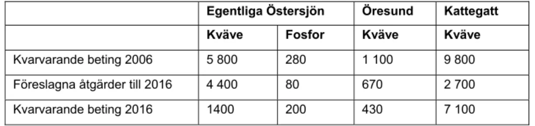 Tabell 5.1 Kvarvarande svenskt beting för näringsreduktion enligt BSAP (ton/år) år 2006  och föreslagna åtgärder fram till 2016