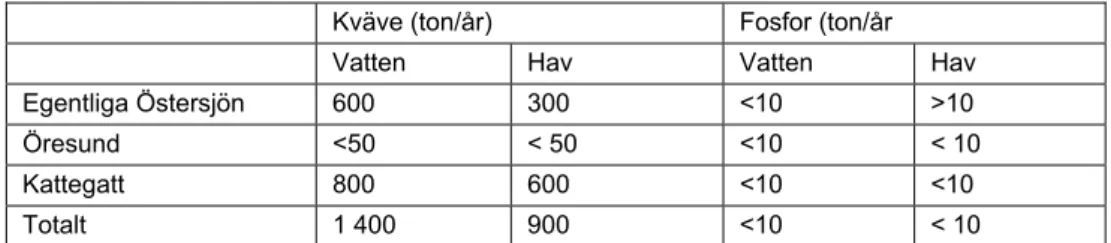 Tabell 5.6 Belastningen av kväve och fosfor på vatten (vid källan) och hav från skogs- skogs-bruk, år 2006