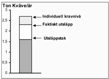 Figur 5.1 Principskiss över en verksamhets utsläppstak (tonkväve /år) i relation till den individuella  kravnivån(tillståndsvillkor) enligt gällande rätt och det faktiska utsläppet