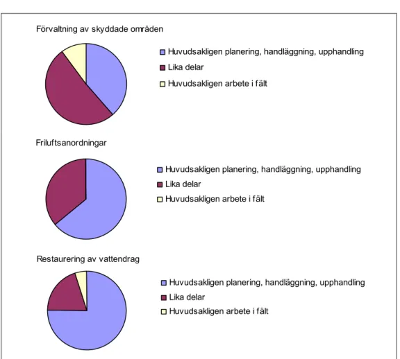 Figur 3. Arbetets organisation för svarande på kurser inom Förvaltning av skyddade områden,  Friluftsanordningar samt Restaurering av vattendrag