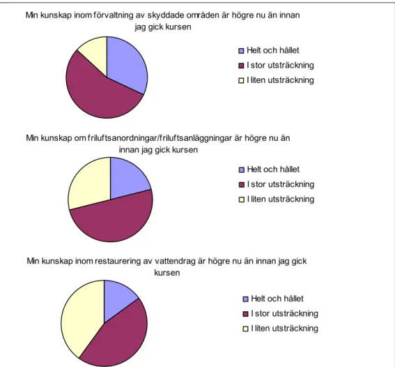 Figur 5. Kursdeltagarnas bedömning av sin kunskap efter kursen i relation till sin kunskap innan  respektive utbildningsinsats