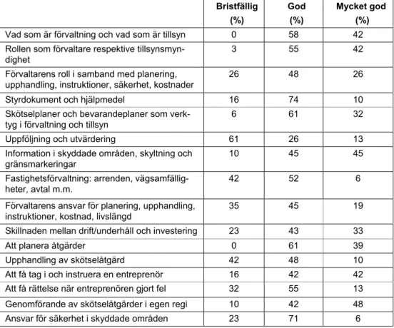 Tabell 2. Kursdeltagarnas bedömning av kunskapsnivån efter genomförd kurs, Förvalt- Förvalt-ning av skyddade områden